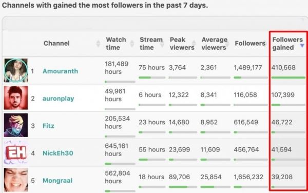  Стримерша, засветившая свои гениталии в Twitch, показала рекордный рост подписчиков 