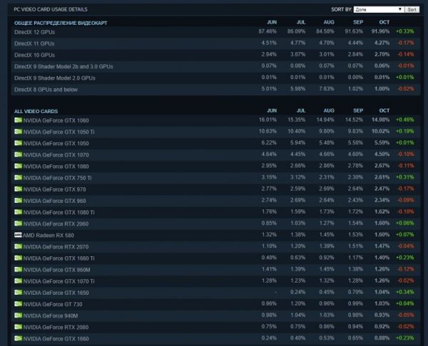  Самое популярное железо для ПК среди геймеров в Steam за октябрь — результаты опроса 